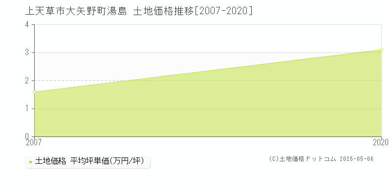 上天草市大矢野町湯島の土地価格推移グラフ 