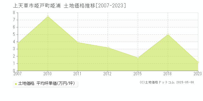 姫戸町姫浦(上天草市)の土地価格推移グラフ(坪単価)[2007-2023年]