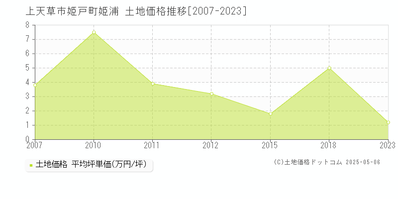 上天草市姫戸町姫浦の土地価格推移グラフ 