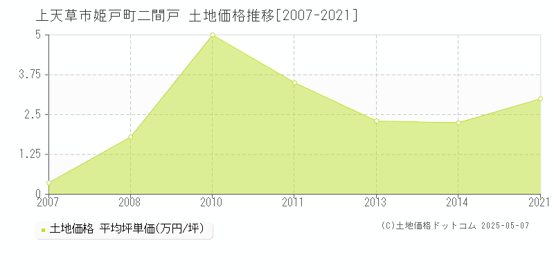 姫戸町二間戸(上天草市)の土地価格推移グラフ(坪単価)[2007-2021年]