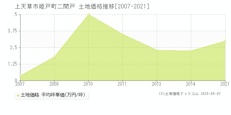 上天草市姫戸町二間戸の土地価格推移グラフ 