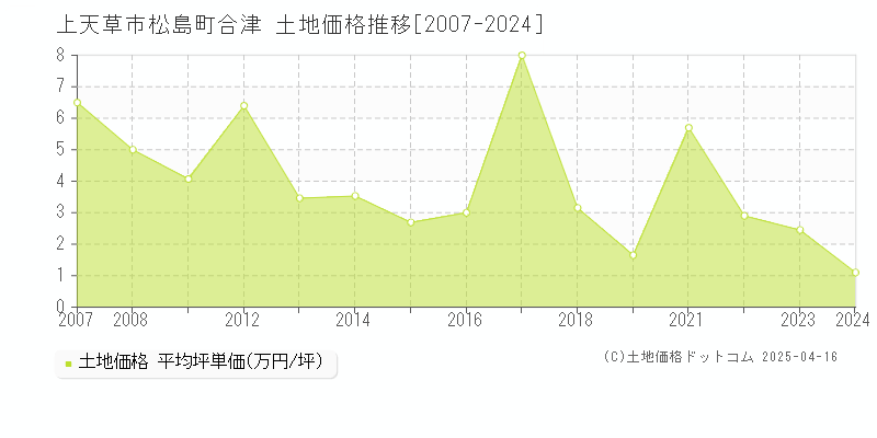 上天草市松島町合津の土地取引事例推移グラフ 