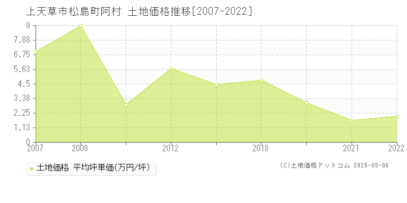 上天草市松島町阿村の土地価格推移グラフ 