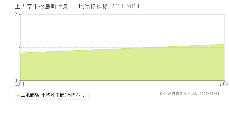 松島町今泉(上天草市)の土地価格推移グラフ(坪単価)[2011-2014年]