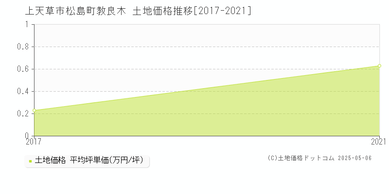 松島町教良木(上天草市)の土地価格推移グラフ(坪単価)[2017-2021年]