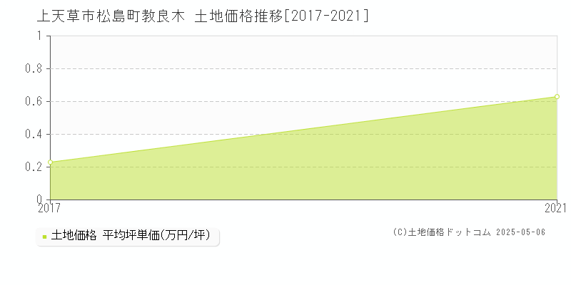 上天草市松島町教良木の土地価格推移グラフ 