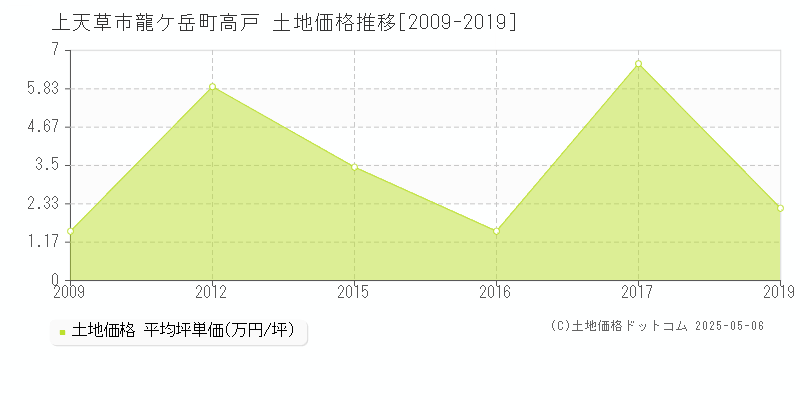 龍ケ岳町高戸(上天草市)の土地価格推移グラフ(坪単価)[2009-2019年]