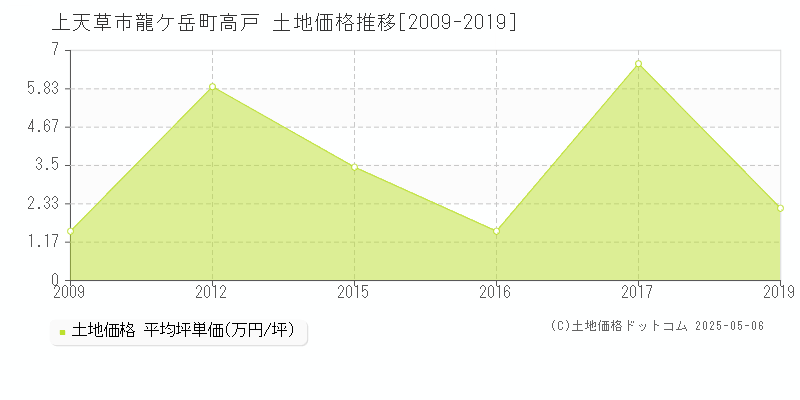 上天草市龍ケ岳町高戸の土地価格推移グラフ 