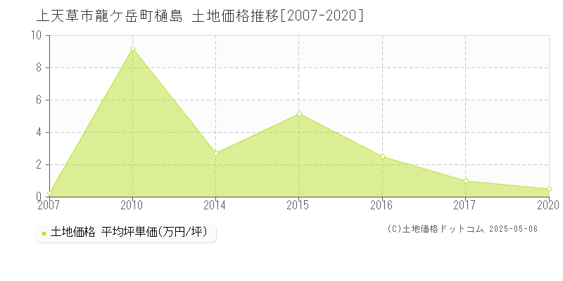 龍ケ岳町樋島(上天草市)の土地価格推移グラフ(坪単価)[2007-2020年]