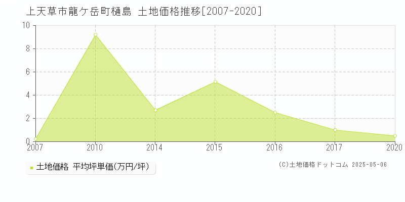 上天草市龍ケ岳町樋島の土地価格推移グラフ 