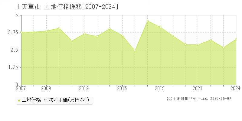 全域(上天草市)の土地価格推移グラフ(坪単価)[2007-2024年]