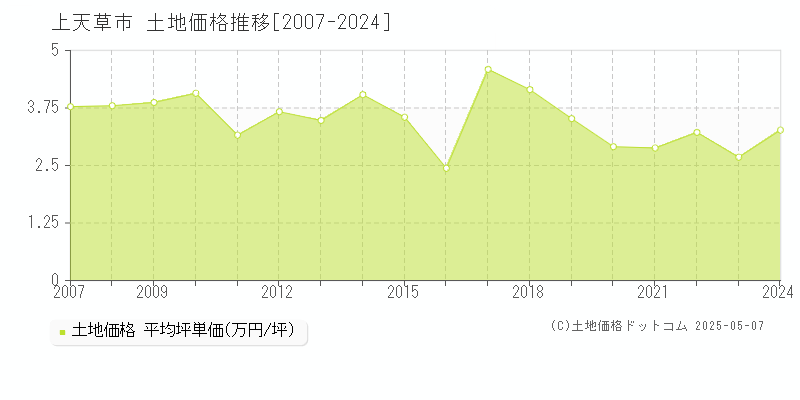 上天草市の土地価格推移グラフ 