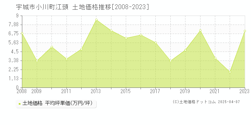 宇城市小川町江頭の土地価格推移グラフ 