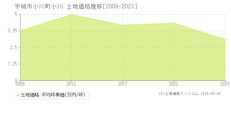 小川町小川(宇城市)の土地価格推移グラフ(坪単価)[2009-2023年]