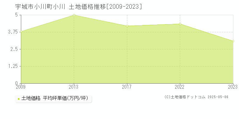 宇城市小川町小川の土地価格推移グラフ 