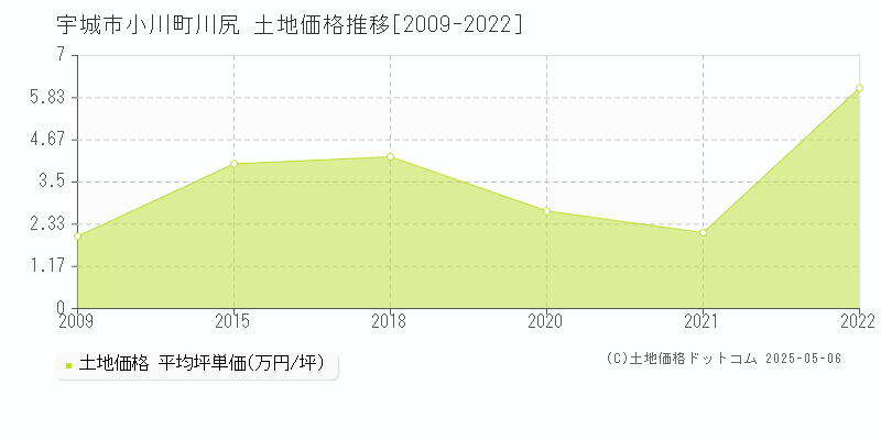小川町川尻(宇城市)の土地価格推移グラフ(坪単価)[2009-2022年]