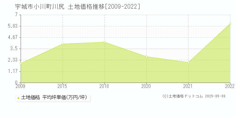 宇城市小川町川尻の土地価格推移グラフ 