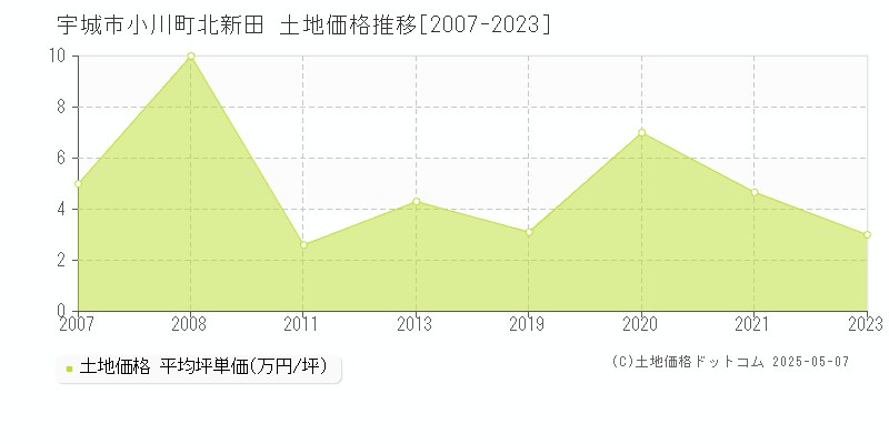 小川町北新田(宇城市)の土地価格推移グラフ(坪単価)[2007-2023年]
