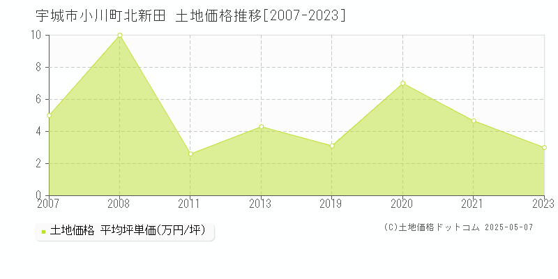 宇城市小川町北新田の土地価格推移グラフ 