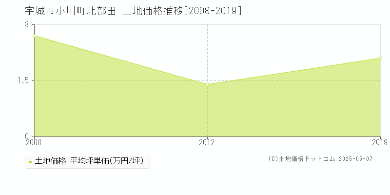 小川町北部田(宇城市)の土地価格推移グラフ(坪単価)[2008-2019年]