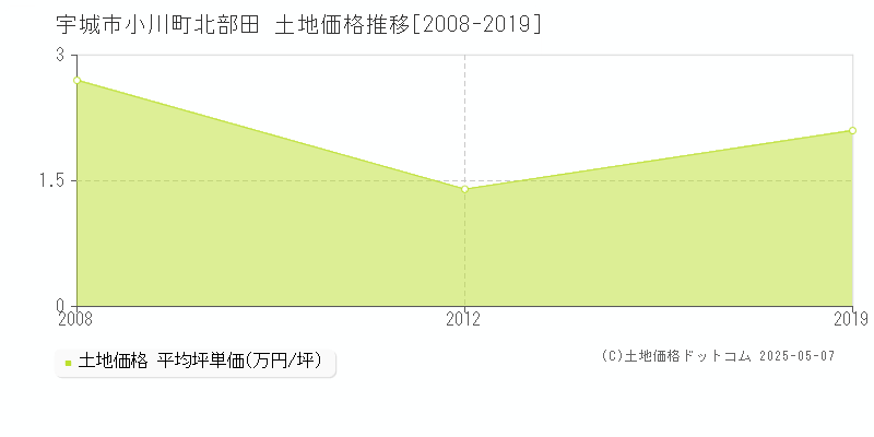 宇城市小川町北部田の土地価格推移グラフ 