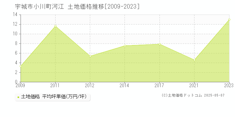 小川町河江(宇城市)の土地価格推移グラフ(坪単価)[2009-2023年]