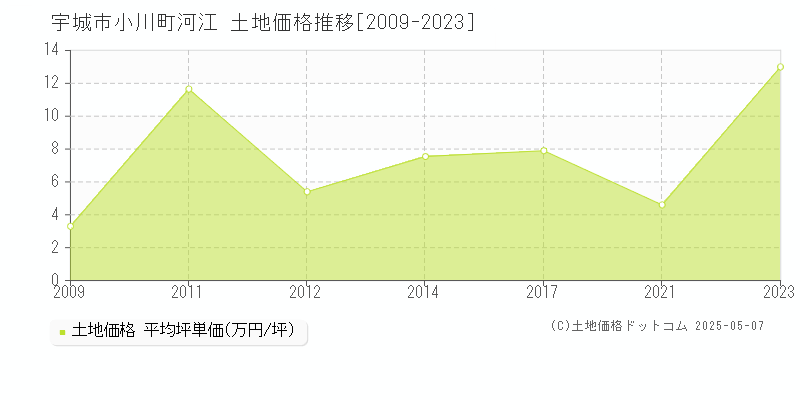 宇城市小川町河江の土地価格推移グラフ 