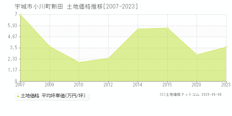 小川町新田(宇城市)の土地価格推移グラフ(坪単価)[2007-2023年]