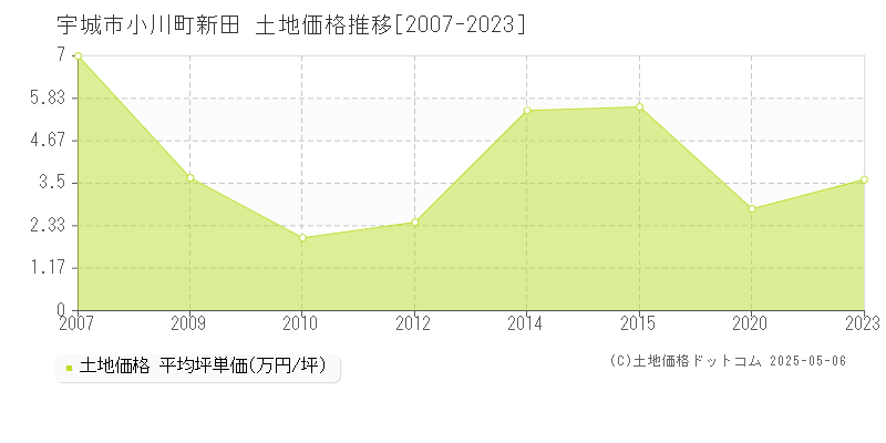 宇城市小川町新田の土地価格推移グラフ 