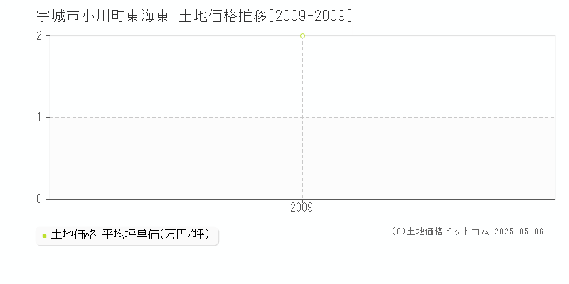 小川町東海東(宇城市)の土地価格推移グラフ(坪単価)[2009-2009年]