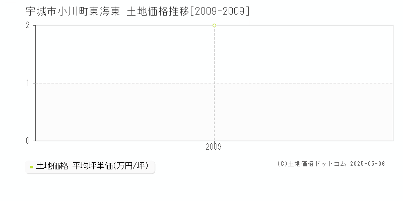 宇城市小川町東海東の土地価格推移グラフ 