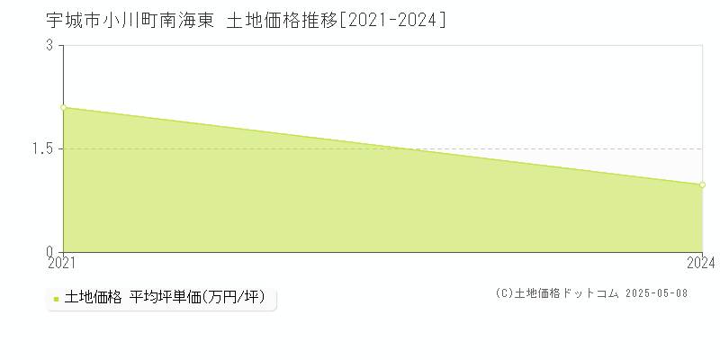 小川町南海東(宇城市)の土地価格推移グラフ(坪単価)[2021-2024年]
