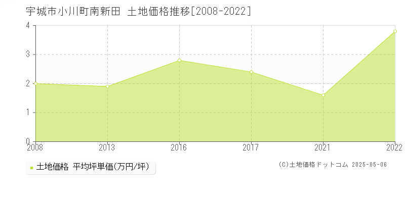 小川町南新田(宇城市)の土地価格推移グラフ(坪単価)[2008-2022年]