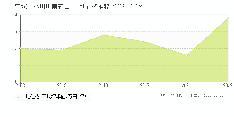 宇城市小川町南新田の土地価格推移グラフ 