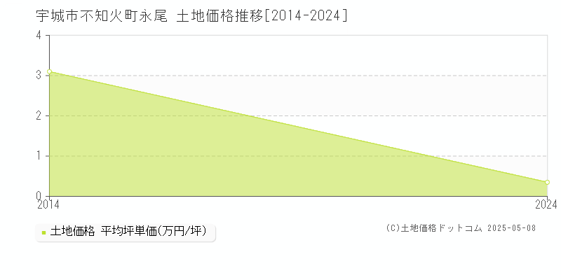 不知火町永尾(宇城市)の土地価格推移グラフ(坪単価)[2014-2024年]
