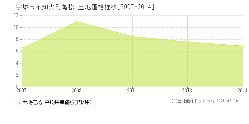 不知火町亀松(宇城市)の土地価格推移グラフ(坪単価)[2007-2014年]