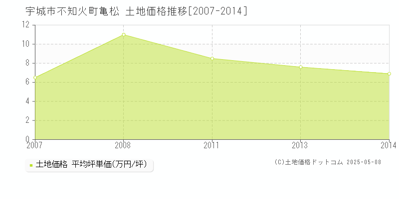 宇城市不知火町亀松の土地価格推移グラフ 