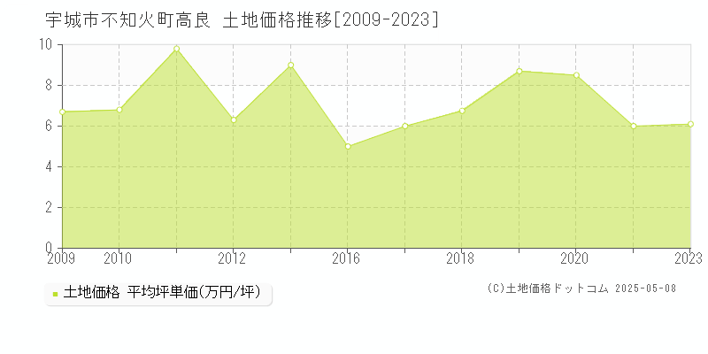 宇城市不知火町高良の土地価格推移グラフ 