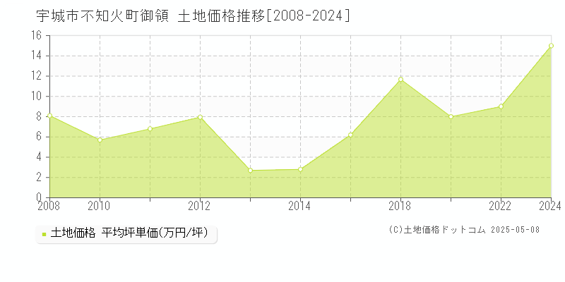 不知火町御領(宇城市)の土地価格推移グラフ(坪単価)[2008-2024年]