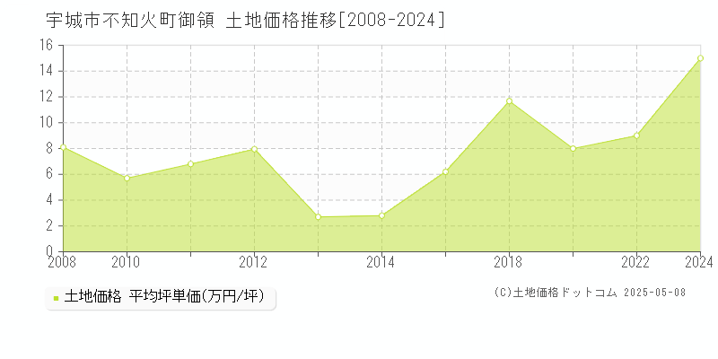 宇城市不知火町御領の土地価格推移グラフ 