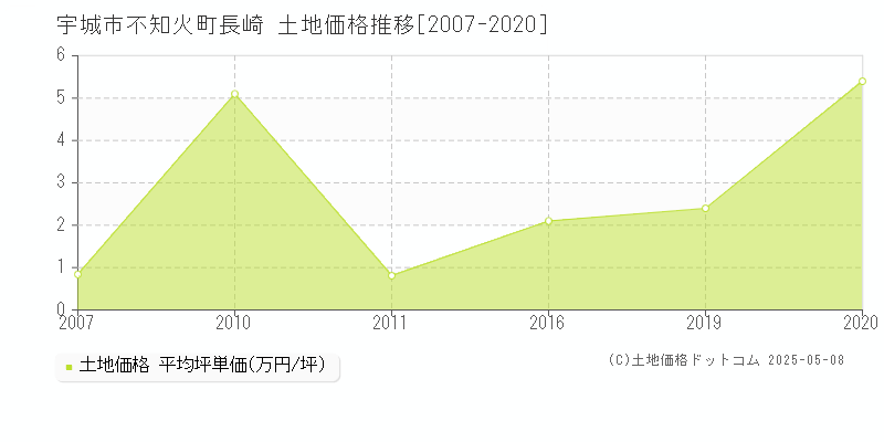 不知火町長崎(宇城市)の土地価格推移グラフ(坪単価)[2007-2020年]