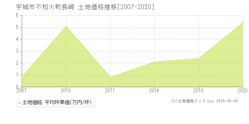 宇城市不知火町長崎の土地価格推移グラフ 