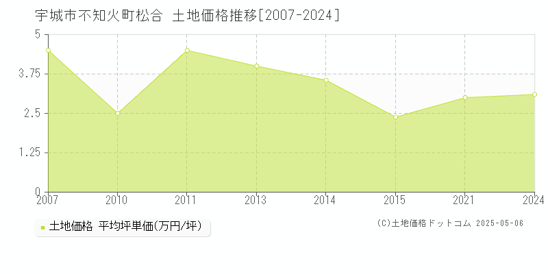 不知火町松合(宇城市)の土地価格推移グラフ(坪単価)[2007-2024年]