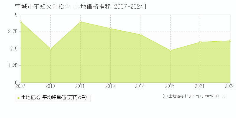 宇城市不知火町松合の土地価格推移グラフ 