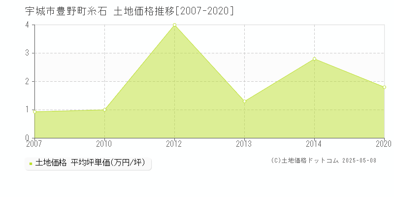 宇城市豊野町糸石の土地価格推移グラフ 