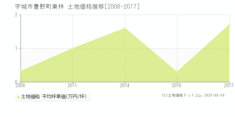 豊野町巣林(宇城市)の土地価格推移グラフ(坪単価)[2008-2017年]