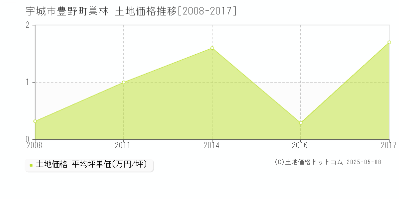 宇城市豊野町巣林の土地価格推移グラフ 