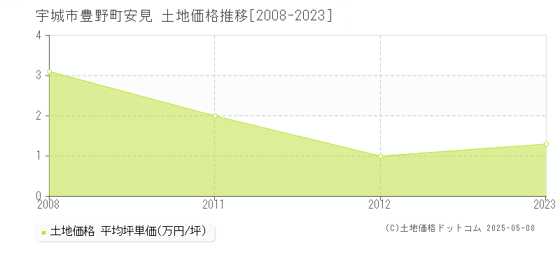 豊野町安見(宇城市)の土地価格推移グラフ(坪単価)[2008-2023年]