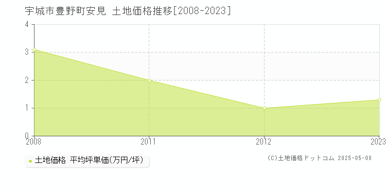 宇城市豊野町安見の土地価格推移グラフ 