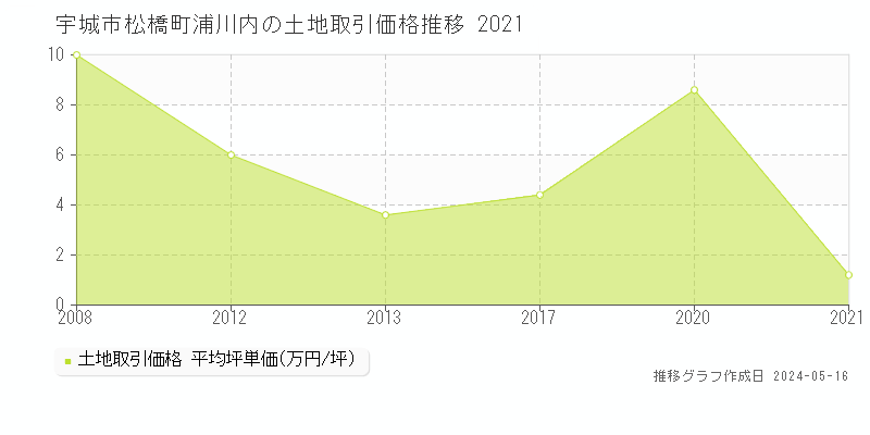 宇城市松橋町浦川内の土地取引事例推移グラフ 